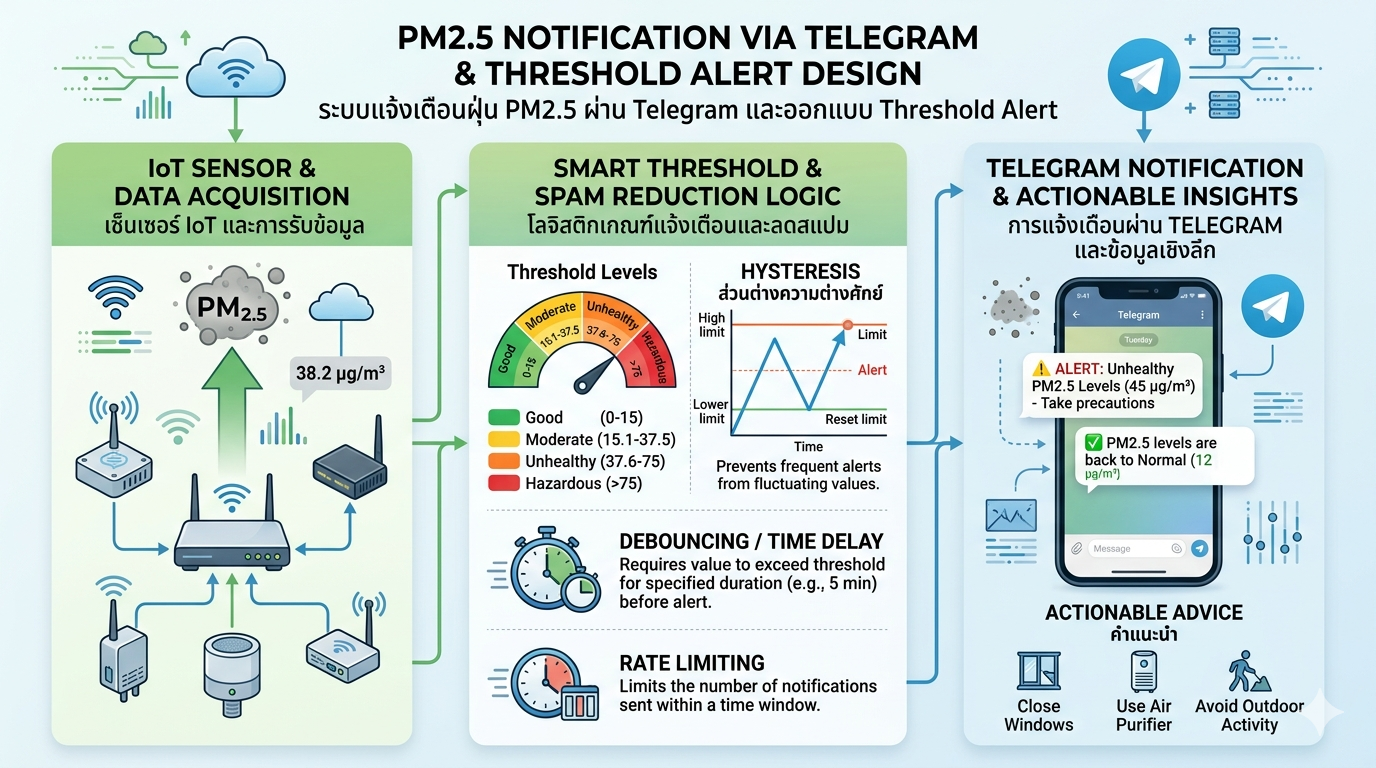 การออกแบบ Threshold Alert สำหรับ IoT Sensor